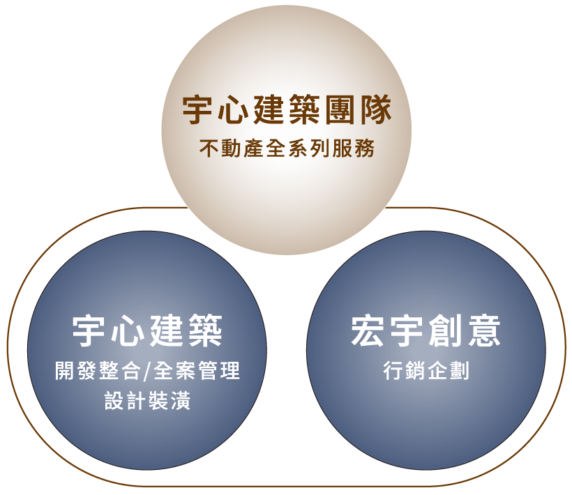 宇心建築團隊服務圖表